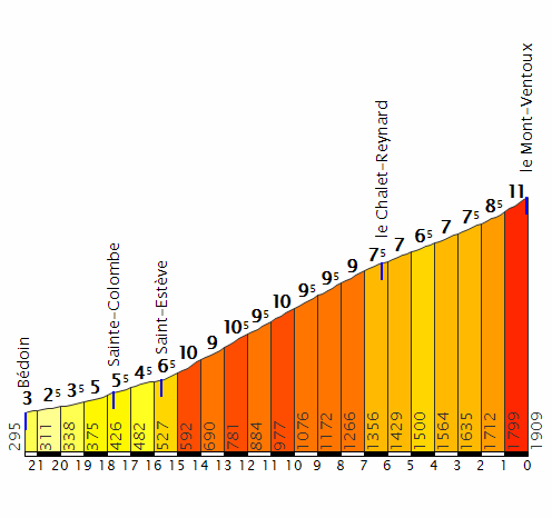 Profiel van de klim vanuit Bedoin - cyclingcols.com