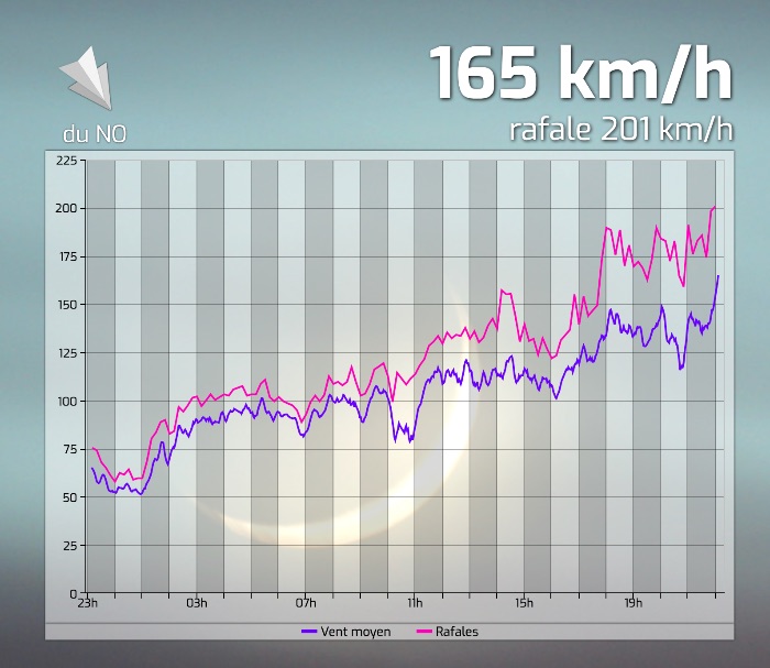 Nieuw windrecord op de top van de Ventoux: 191,2 km/u